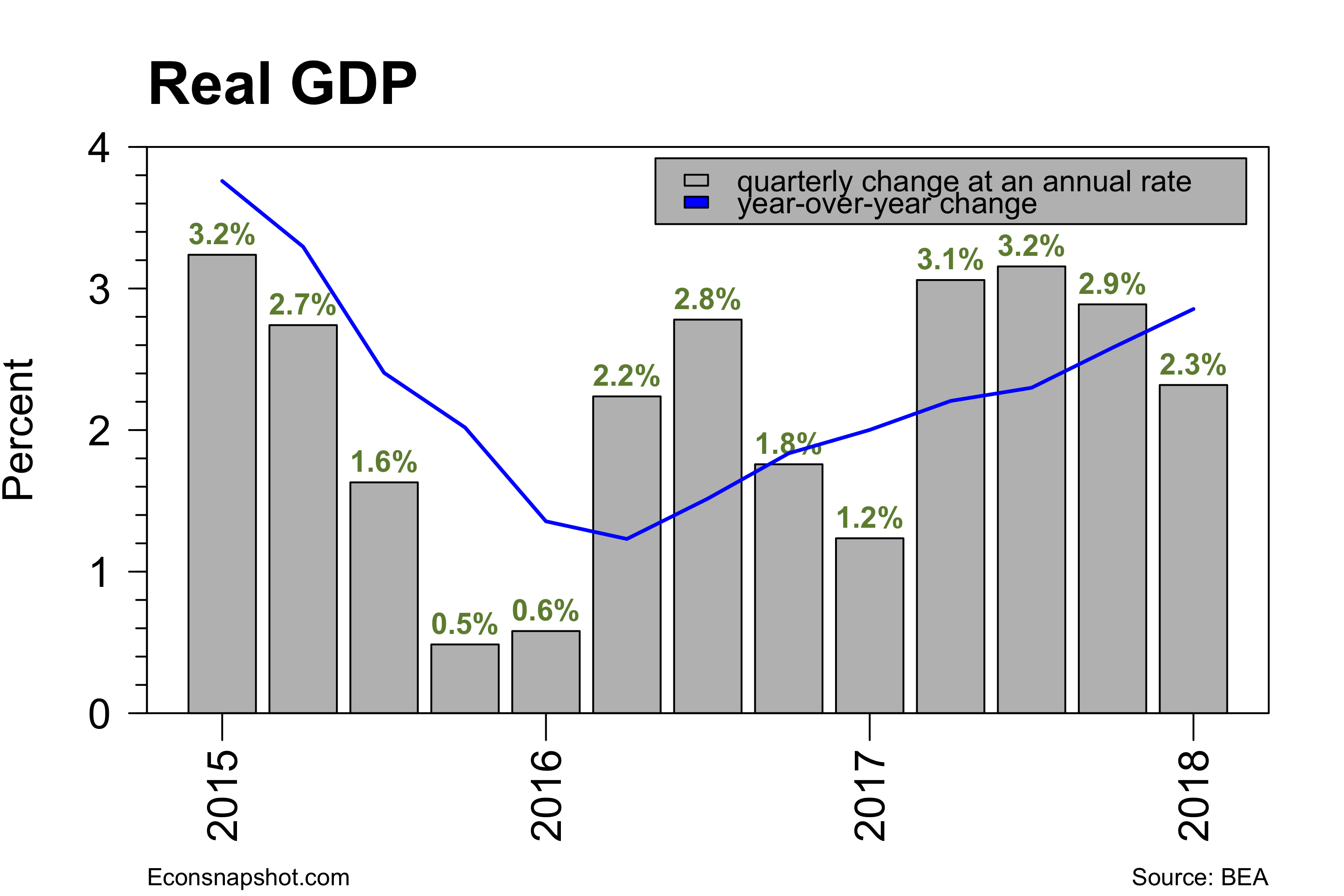 gdpreal1-2018-04-27 – U.S. Economic Snapshot