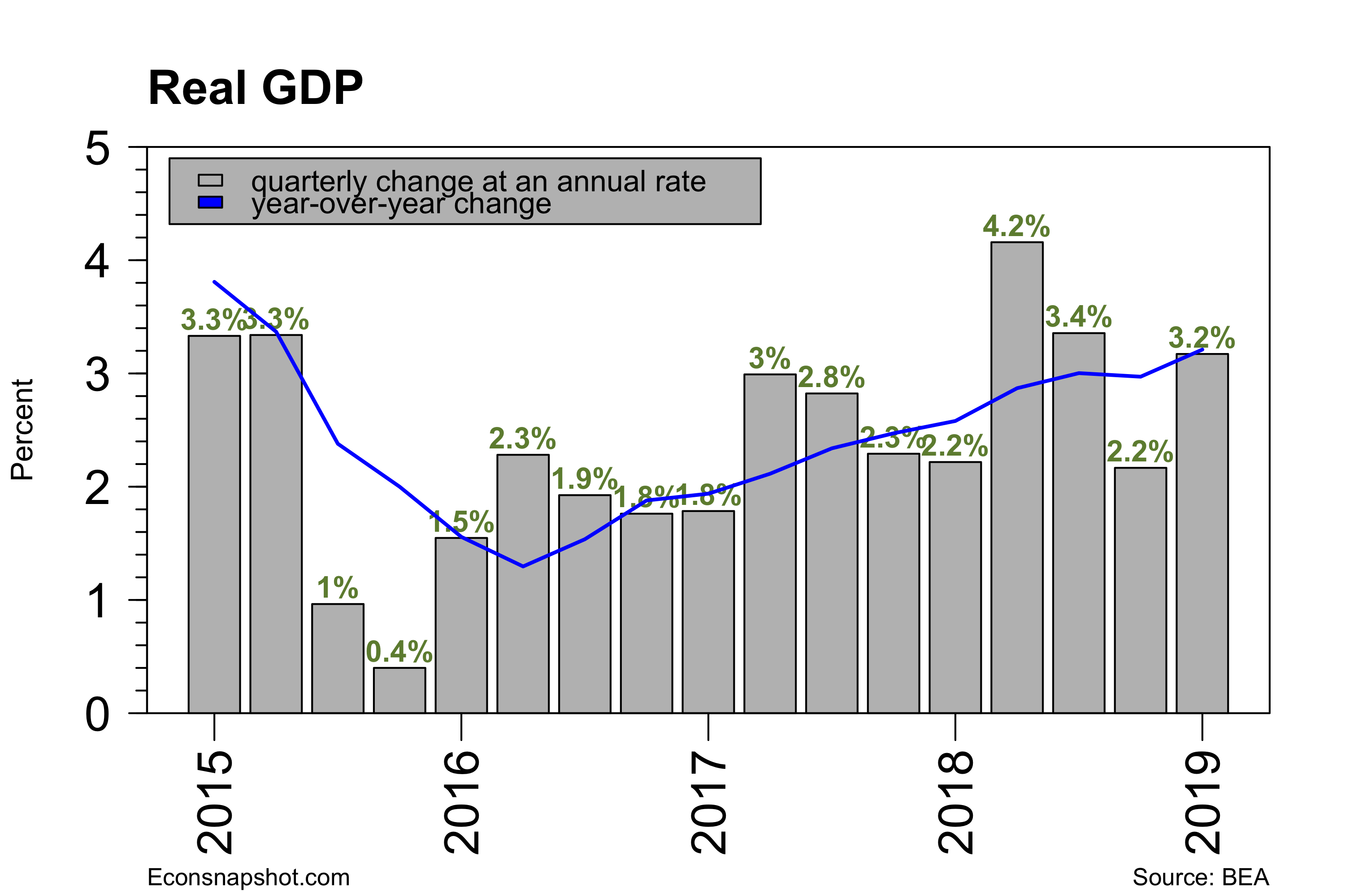 Strong Q1 GDP – U.S. Economic Snapshot