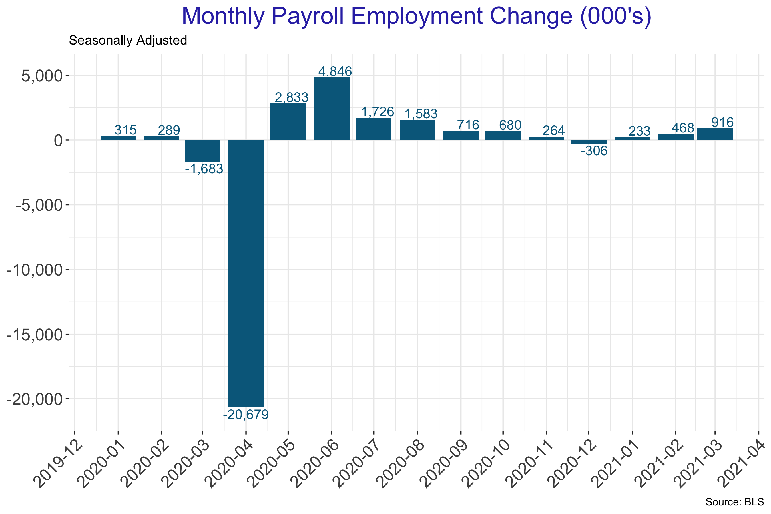 Robust Job Growth In March – U.S. Economic Snapshot