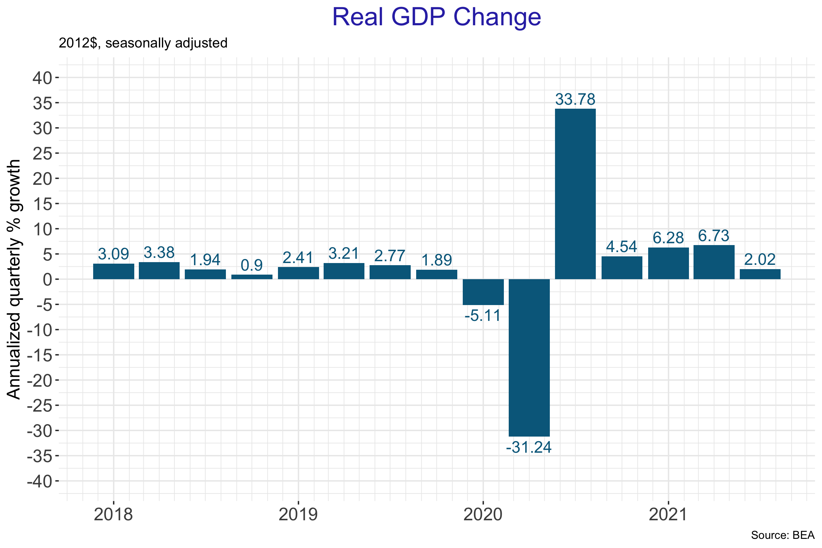 Q3 GDP and Other Stuff U.S. Economic Snapshot