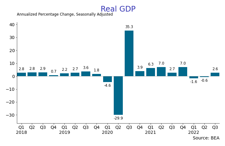 The Ins and Outs of Recessions – U.S. Economic Snapshot