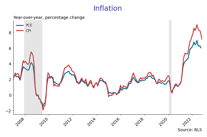 cpi_pce – U.S. Economic Snapshot