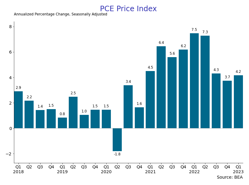 2023 Q1 GDP Report – U.S. Economic Snapshot