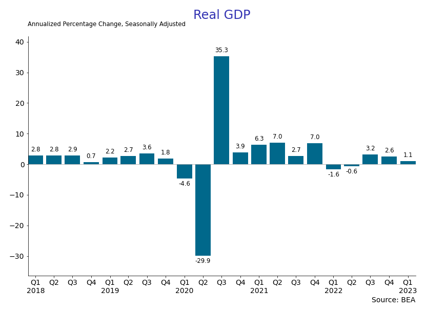 2023 Q1 GDP Report U.S. Economic Snapshot