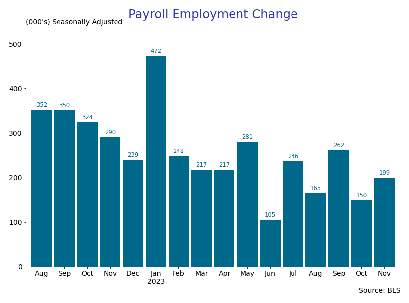 November Employment Report