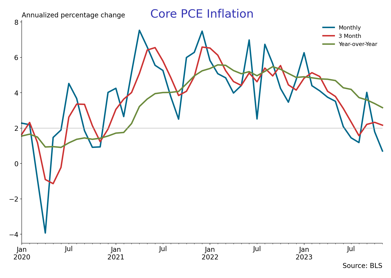 November PCE Inflation – U.S. Economic Snapshot