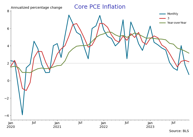 On measuring trend inflation – U.S. Economic Snapshot
