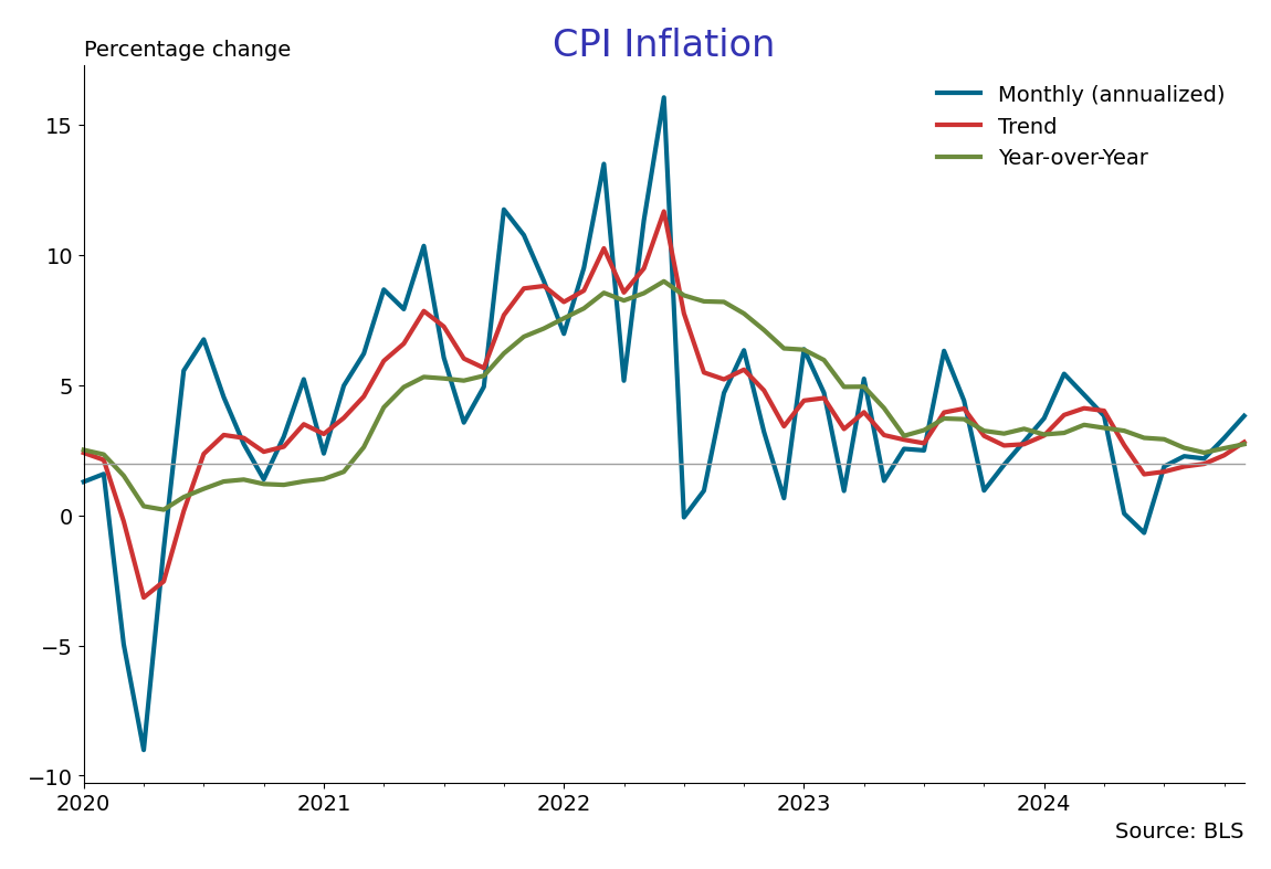 November CPI – U.S. Economic Snapshot