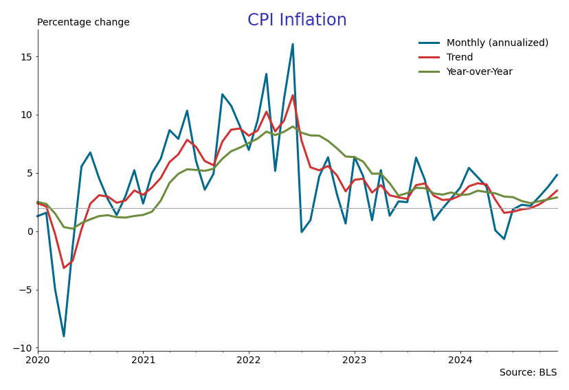 December CPI U.S. Economic Snapshot