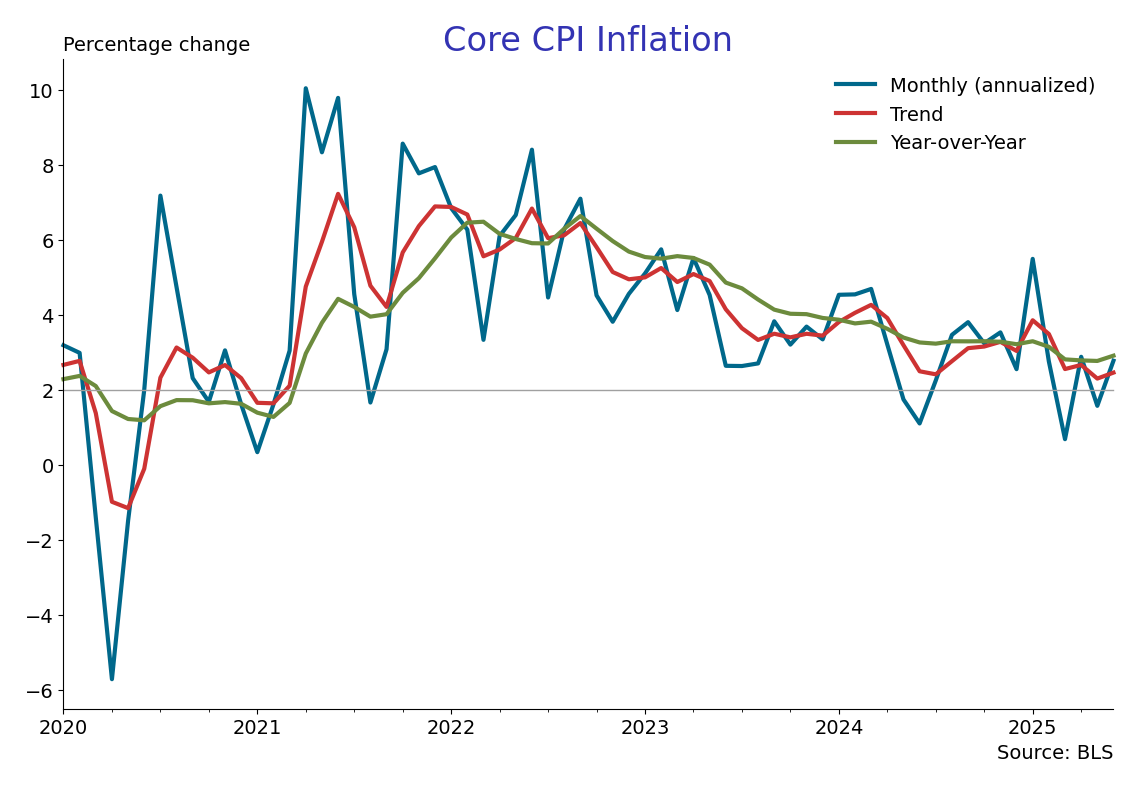 Cbs Inflation Rates CPI Inflation Pops Up in June – U.S. Economic Snapshot