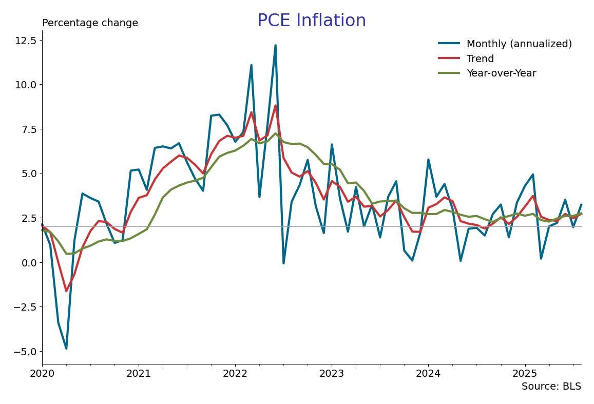 Pce Inflation Data PCE Inflation: Still Too High – U.S. Economic Snapshot