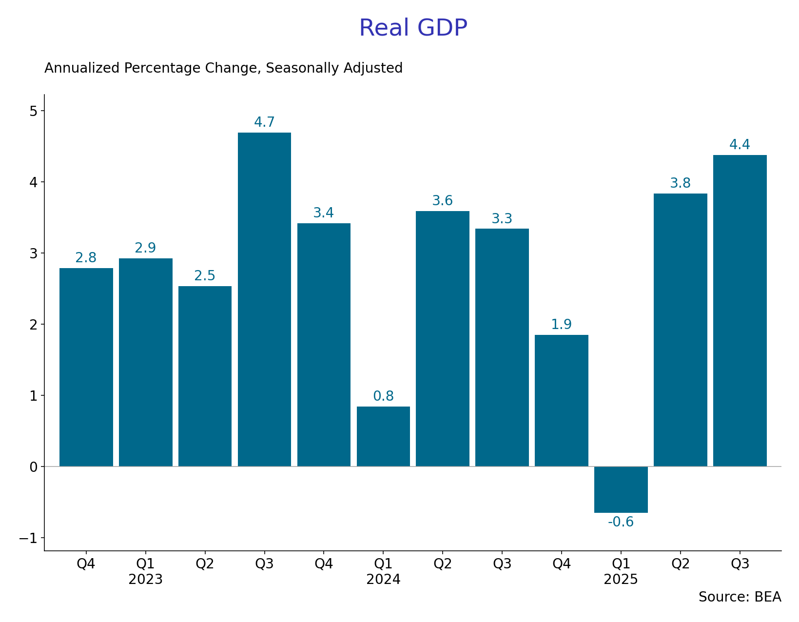 GDP and PCE – U.S. Economic Snapshot